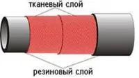 Рукав напорный с текстильным каркасом Класс В (II) ГОСТ 18698-79