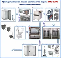 Комплекты мини-цехов серия КМЦ 0202 (производство замороженных пельменей)